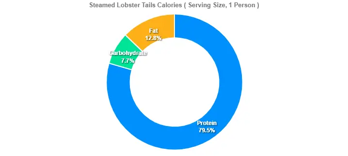 Steamed Lobster Tails Calories